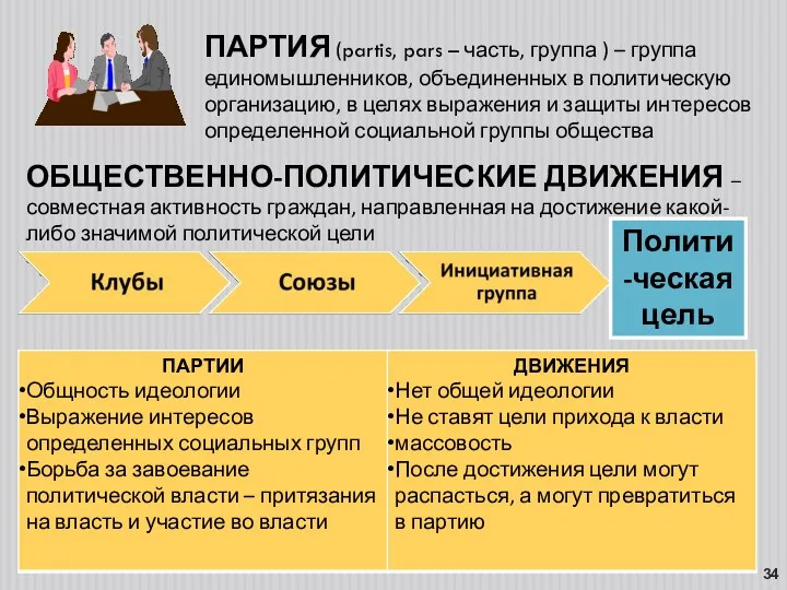 ПАРТИЯ (partis, pars – часть, группа ) – группа единомышленников,