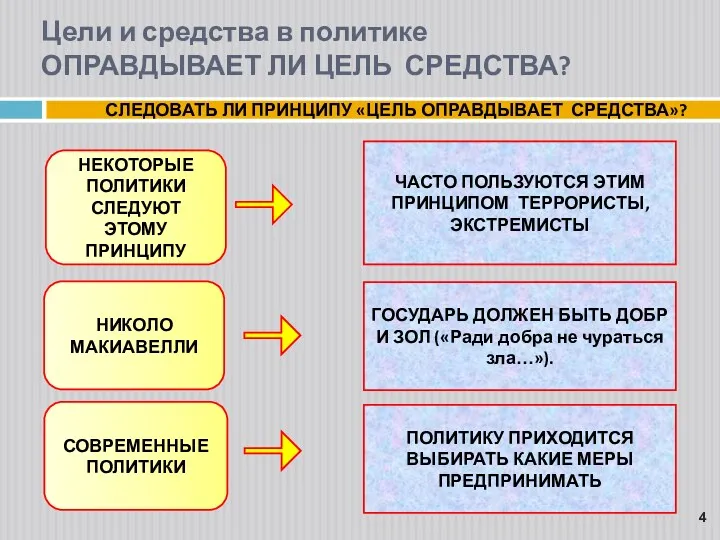 Цели и средства в политике ОПРАВДЫВАЕТ ЛИ ЦЕЛЬ СРЕДСТВА? СЛЕДОВАТЬ