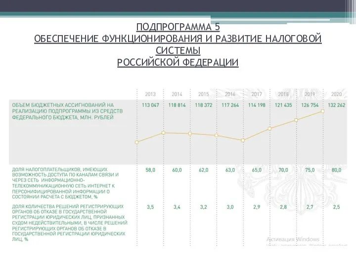 ПОДПРОГРАММА 5 ОБЕСПЕЧЕНИЕ ФУНКЦИОНИРОВАНИЯ И РАЗВИТИЕ НАЛОГОВОЙ СИСТЕМЫ РОССИЙСКОЙ ФЕДЕРАЦИИ