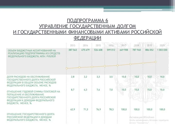 ПОДПРОГРАММА 6 УПРАВЛЕНИЕ ГОСУДАРСТВЕННЫМ ДОЛГОМ И ГОСУДАРСТВЕННЫМИ ФИНАНСОВЫМИ АКТИВАМИ РОССИЙСКОЙ ФЕДЕРАЦИИ