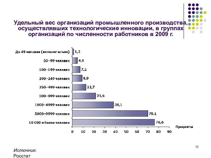 Удельный вес организаций промышленного производства, осуществлявших технологические инновации, в группах