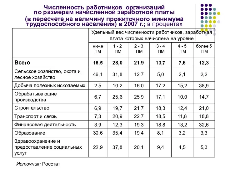 Численность работников организаций по размерам начисленной заработной платы (в пересчете