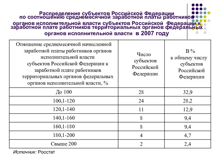 Распределение субъектов Российской Федерации по соотношению среднемесячной заработной платы работников