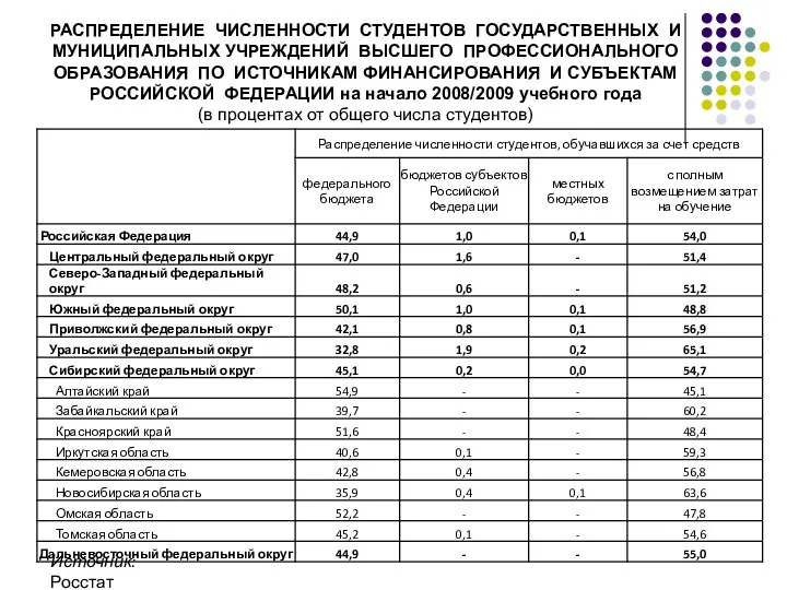 РАСПРЕДЕЛЕНИЕ ЧИСЛЕННОСТИ СТУДЕНТОВ ГОСУДАРСТВЕННЫХ И МУНИЦИПАЛЬНЫХ УЧРЕЖДЕНИЙ ВЫСШЕГО ПРОФЕССИОНАЛЬНОГО ОБРАЗОВАНИЯ