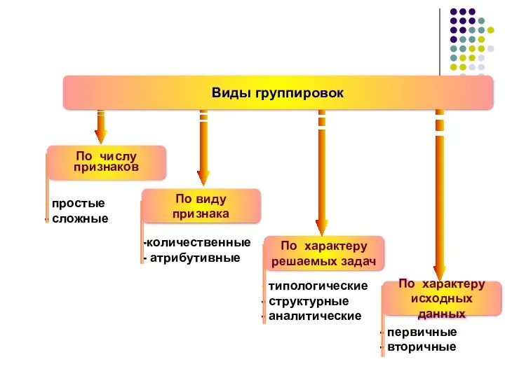 Виды группировок По числу признаков По виду признака По характеру