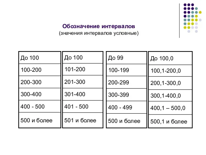 Обозначение интервалов (значения интервалов условные)