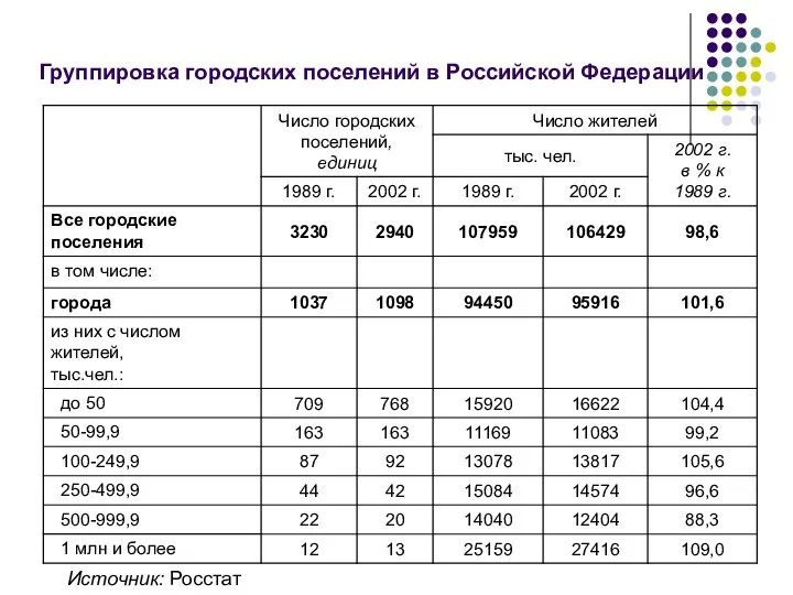 Группировка городских поселений в Российской Федерации Источник: Росстат