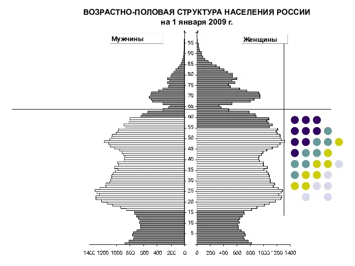 ВОЗРАСТНО-ПОЛОВАЯ СТРУКТУРА НАСЕЛЕНИЯ РОССИИ на 1 января 2009 г.