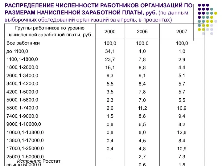 РАСПРЕДЕЛЕНИЕ ЧИСЛЕННОСТИ РАБОТНИКОВ ОРГАНИЗАЦИЙ ПО РАЗМЕРАМ НАЧИСЛЕННОЙ ЗАРАБОТНОЙ ПЛАТЫ, руб.