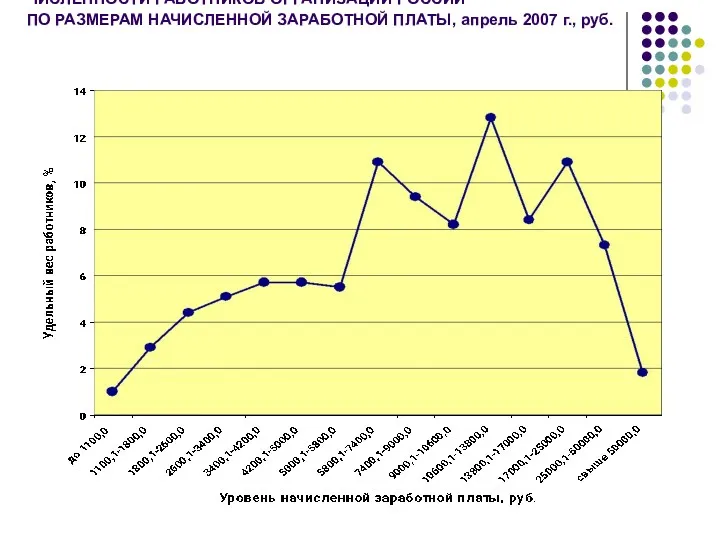 ПОЛИГОН РАСПРЕДЕЛЕНИЯ ЧИСЛЕННОСТИ РАБОТНИКОВ ОРГАНИЗАЦИЙ РОССИИ ПО РАЗМЕРАМ НАЧИСЛЕННОЙ ЗАРАБОТНОЙ ПЛАТЫ, апрель 2007 г., руб.