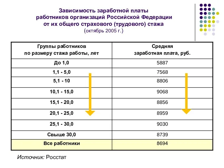 Зависимость заработной платы работников организаций Российской Федерации от их общего