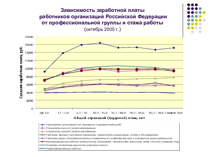 Зависимость заработной платы работников организаций Российской Федерации от профессиональной группы и стажа работы (октябрь 2005 г.)