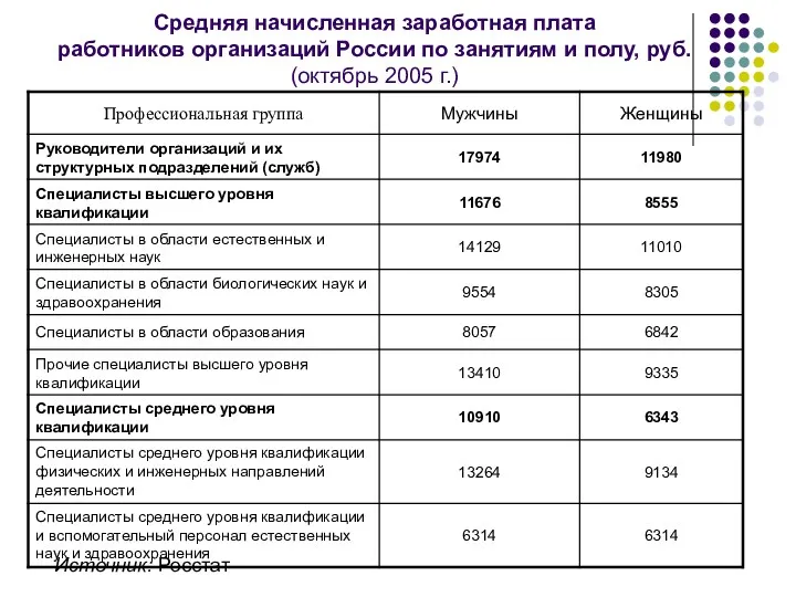 Средняя начисленная заработная плата работников организаций России по занятиям и