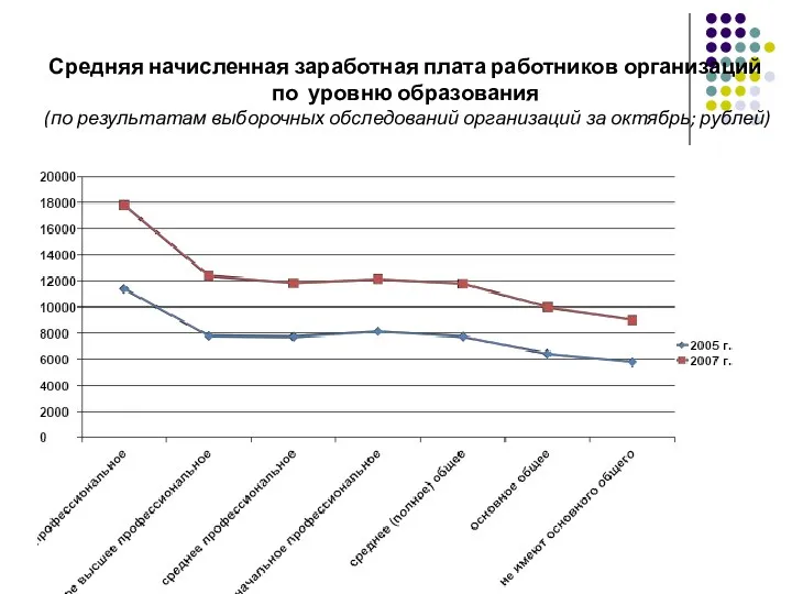 Средняя начисленная заработная плата работников организаций по уровню образования (по