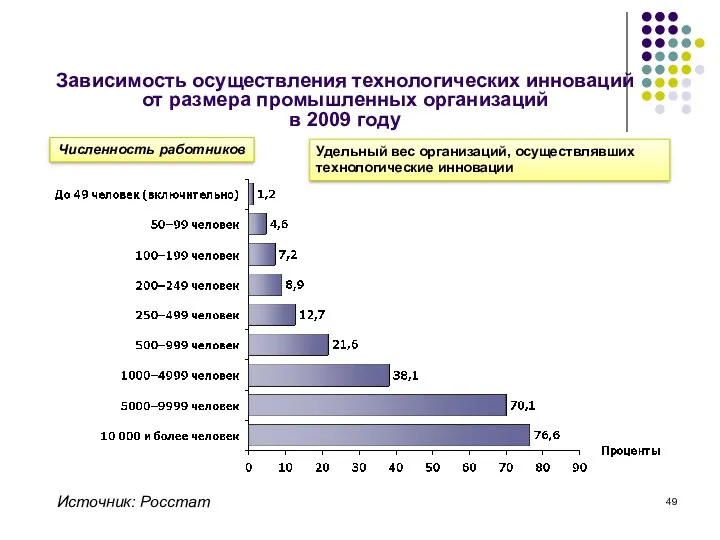 Зависимость осуществления технологических инноваций от размера промышленных организаций в 2009