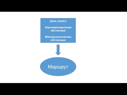 Цель полета Аэронавигационная обстановка Метеорологическая обстановка Маршрут