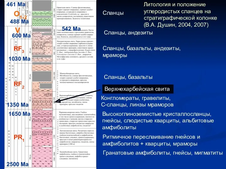 Конгломераты, гравелиты, С-сланцы, линзы мраморов Высокоглиноземистые кристаллосланцы, гнейсы, слюдистые кварциты,