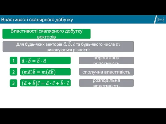 Властивості скалярного добутку векторів 1 2 3 переставна властивість сполучна властивість розподільна властивість