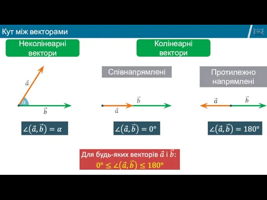 Неколінеарні вектори Колінеарні вектори Співнапрямлені Протилежно напрямлені