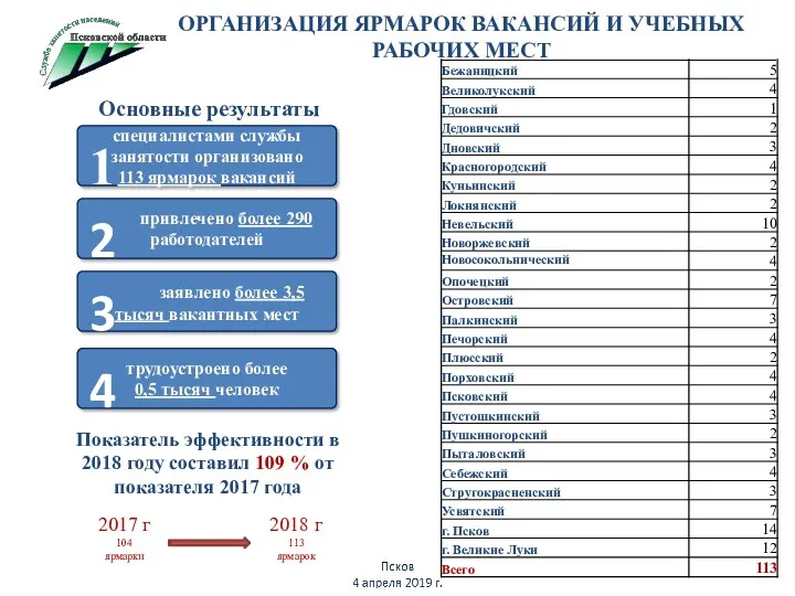 ОРГАНИЗАЦИЯ ЯРМАРОК ВАКАНСИЙ И УЧЕБНЫХ РАБОЧИХ МЕСТ Показатель эффективности в