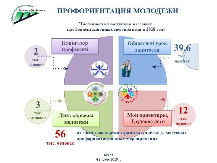 ПРОФОРИЕНТАЦИЯ МОЛОДЕЖИ 2 тыс. человек 3 тыс. человек 39,6 тыс.