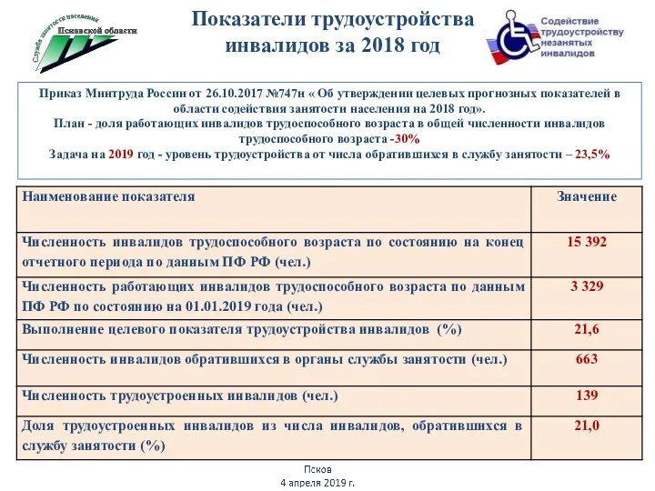 Показатели трудоустройства инвалидов за 2018 год Приказ Минтруда России от