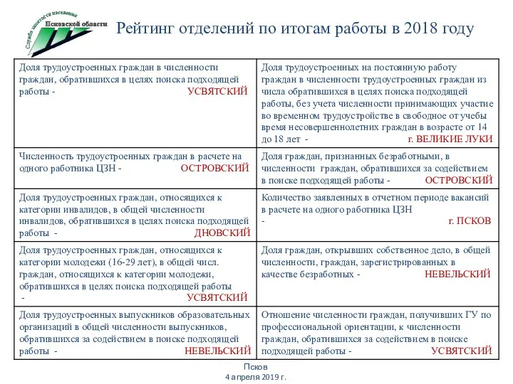 Псков 4 апреля 2019 г. Рейтинг отделений по итогам работы в 2018 году