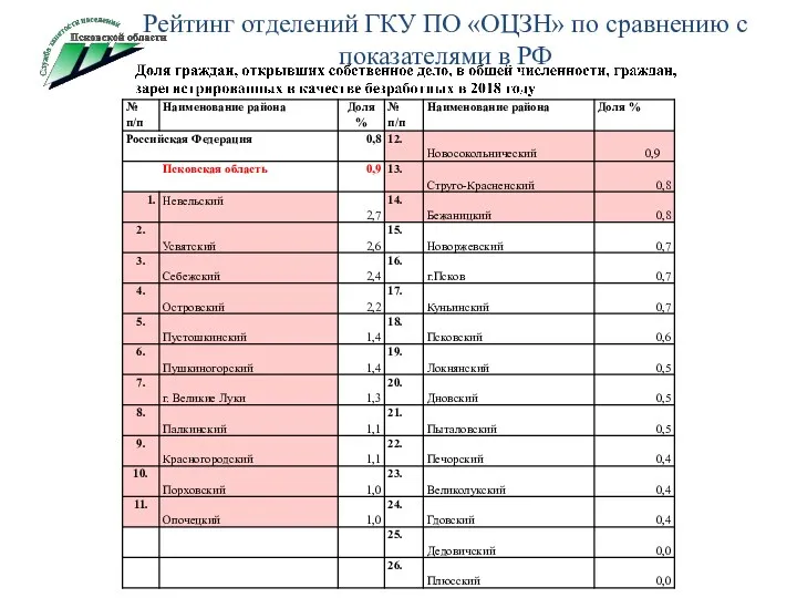 Рейтинг отделений ГКУ ПО «ОЦЗН» по сравнению с показателями в РФ