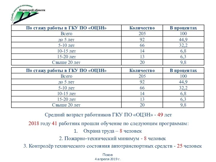 Псков 4 апреля 2019 г. Средний возраст работников ГКУ ПО