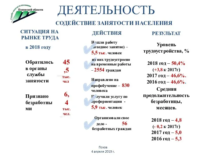 ДЕЙСТВИЯ РЕЗУЛЬТАТ Получили услугу по профориентации - 5,9 тыс. человек