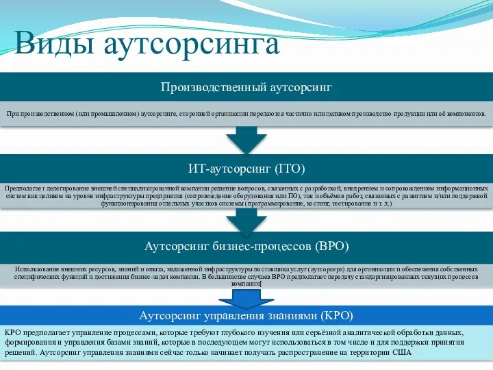 Виды аутсорсинга Аутсорсинг управления знаниями (KPO) KPO предполагает управление процессами,