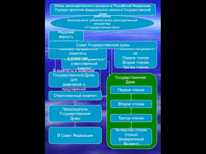 Внесение Законопроекта субъектом права законодательной инициативы в Государственную Думу Этапы