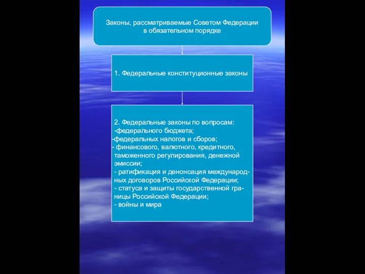 Законы, рассматриваемые Советом Федерации в обязательном порядке 1. Федеральные конституционные