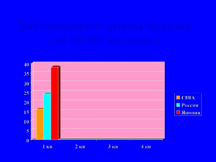 Заболеваемость раком желудка ( на 100 000 населения )