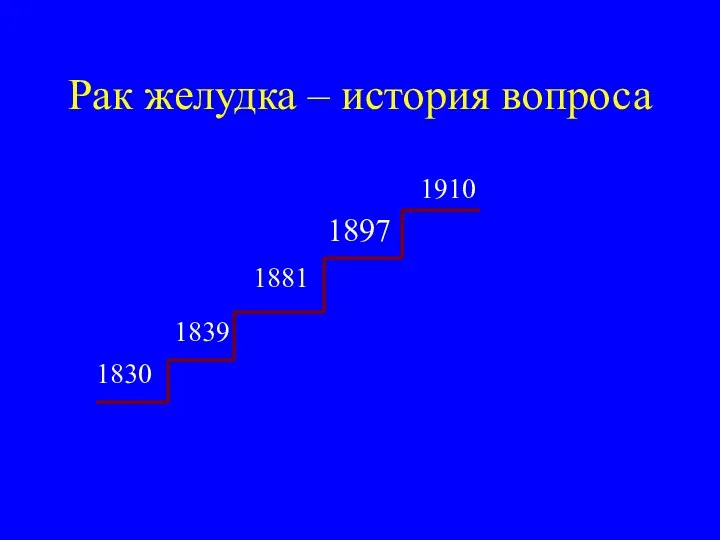 Рак желудка – история вопроса 1897 1830 1839 1881 1910