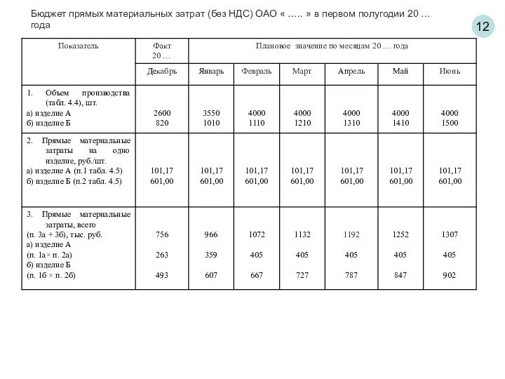 12 Бюджет прямых материальных затрат (без НДС) ОАО « ….. » в первом