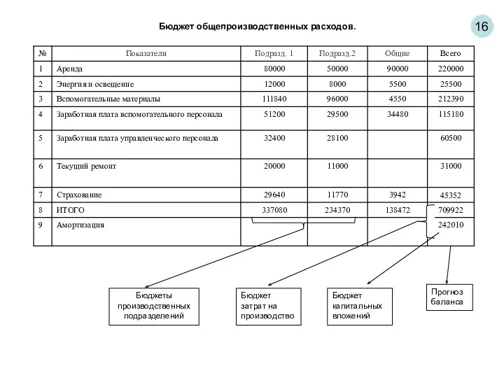 16 Бюджеты производственных подразделений Бюджет затрат на производство Бюджет капитальных вложений Прогноз баланса Бюджет общепроизводственных расходов.