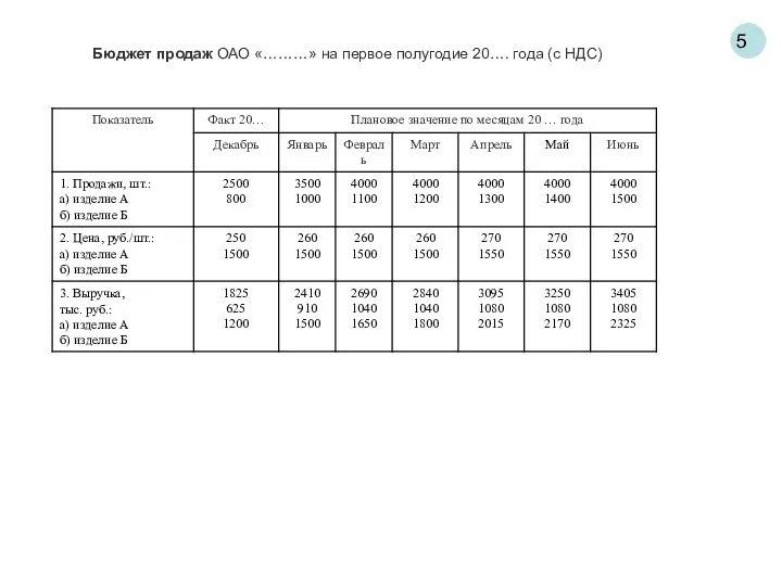 5 Бюджет продаж ОАО «………» на первое полугодие 20…. года (с НДС)