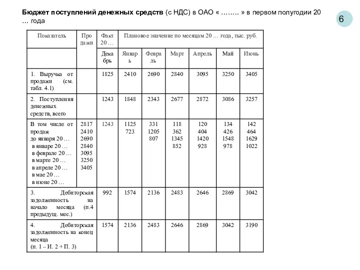 6 Бюджет поступлений денежных средств (с НДС) в ОАО « …….. » в