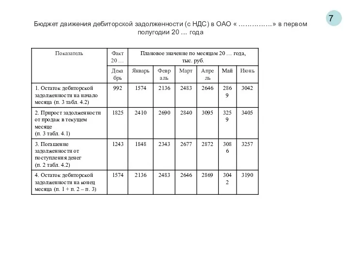 7 Бюджет движения дебиторской задолженности (с НДС) в ОАО «