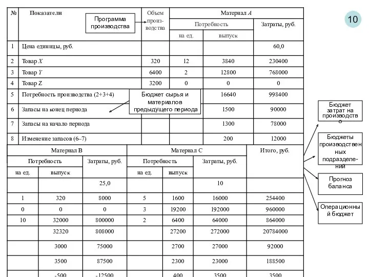 10 Бюджет затрат на производство Бюджеты производственных подразделе-ний Прогноз баланса