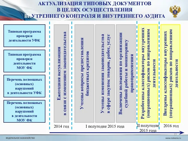 Перечень возможных (основных) нарушений в деятельности УФК Типовая программа проверки