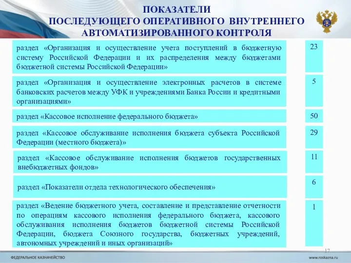 ПОКАЗАТЕЛИ ПОСЛЕДУЮЩЕГО ОПЕРАТИВНОГО ВНУТРЕННЕГО АВТОМАТИЗИРОВАННОГО КОНТРОЛЯ раздел «Кассовое исполнение федерального