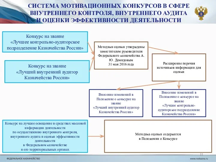 СИСТЕМА МОТИВАЦИОННЫХ КОНКУРСОВ В СФЕРЕ ВНУТРЕННЕГО КОНТРОЛЯ, ВНУТРЕННЕГО АУДИТА И