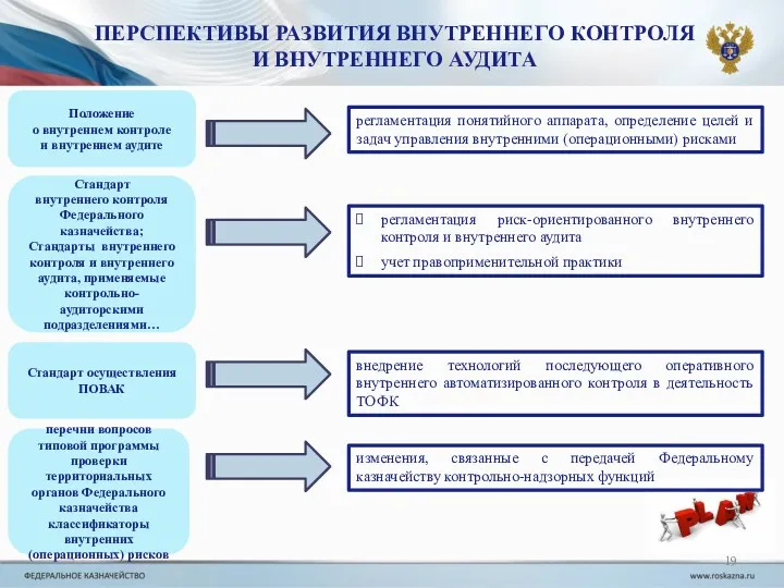 ПЕРСПЕКТИВЫ РАЗВИТИЯ ВНУТРЕННЕГО КОНТРОЛЯ И ВНУТРЕННЕГО АУДИТА Положение о внутреннем