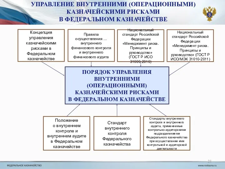 УПРАВЛЕНИЕ ВНУТРЕННИМИ (ОПЕРАЦИОННЫМИ) КАЗНАЧЕЙСКИМИ РИСКАМИ В ФЕДЕРАЛЬНОМ КАЗНАЧЕЙСТВЕ ПОРЯДОК УПРАВЛЕНИЯ