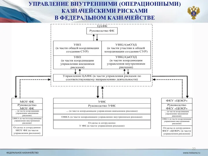 УПРАВЛЕНИЕ ВНУТРЕННИМИ (ОПЕРАЦИОННЫМИ) КАЗНАЧЕЙСКИМИ РИСКАМИ В ФЕДЕРАЛЬНОМ КАЗНАЧЕЙСТВЕ