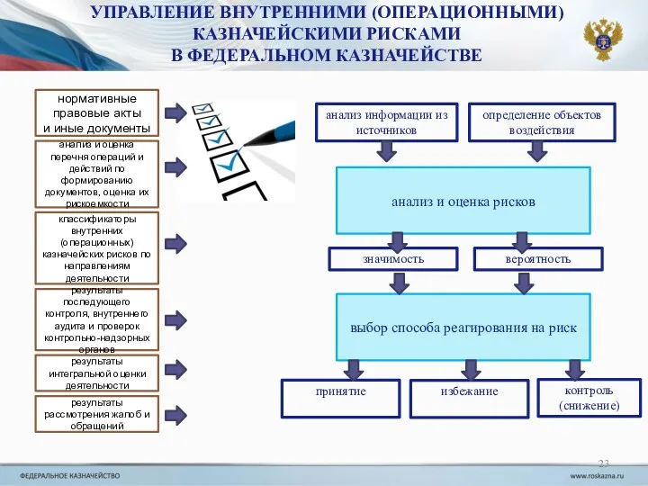 УПРАВЛЕНИЕ ВНУТРЕННИМИ (ОПЕРАЦИОННЫМИ) КАЗНАЧЕЙСКИМИ РИСКАМИ В ФЕДЕРАЛЬНОМ КАЗНАЧЕЙСТВЕ нормативные правовые