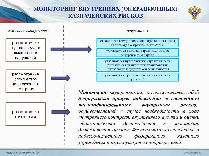 МОНИТОРИНГ ВНУТРЕННИХ (ОПЕРАЦИОННЫХ) КАЗНАЧЕЙСКИХ РИСКОВ рассмотрение журналов учета выявленных нарушений