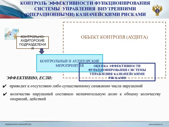 ОБЪЕКТ КОНТРОЛЯ (АУДИТА) КОНТРОЛЬ ЭФФЕКТИВНОСТИ ФУНКЦИОНИРОВАНИЯ СИСТЕМЫ УПРАВЛЕНИЯ ВНУТРЕННИМИ (ОПЕРАЦИОННЫМИ)